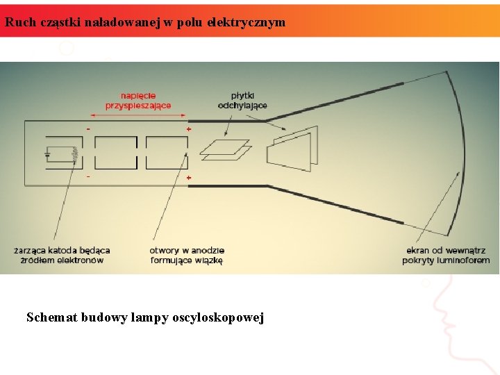 Ruch cząstki naładowanej w polu elektrycznym Schemat budowy lampy oscyloskopowej 