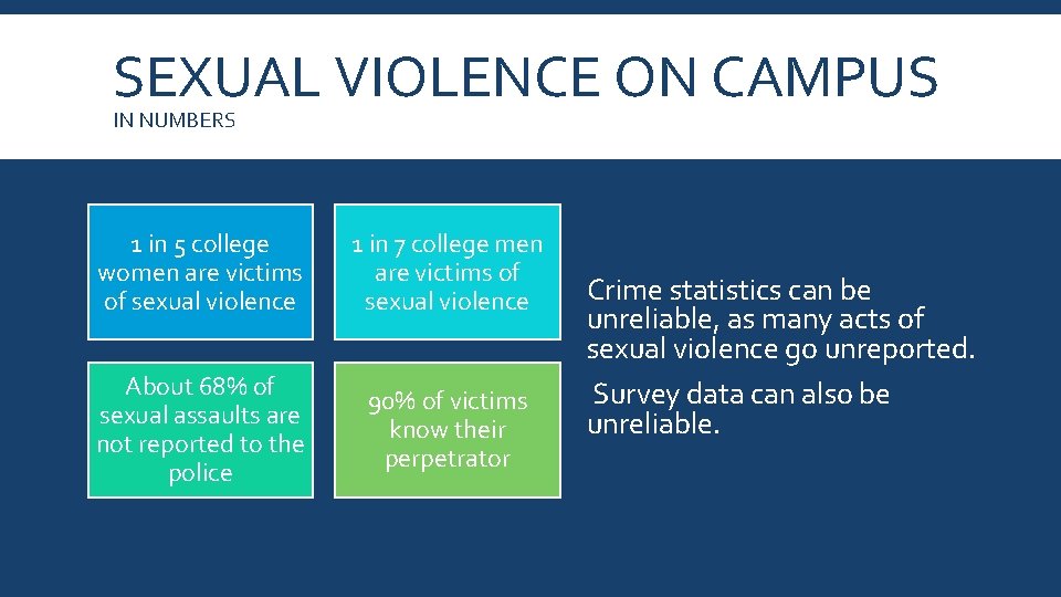 SEXUAL VIOLENCE ON CAMPUS IN NUMBERS 1 in 5 college women are victims of