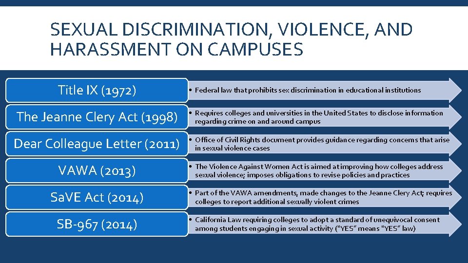 SEXUAL DISCRIMINATION, VIOLENCE, AND HARASSMENT ON CAMPUSES Title IX (1972) • Federal law that