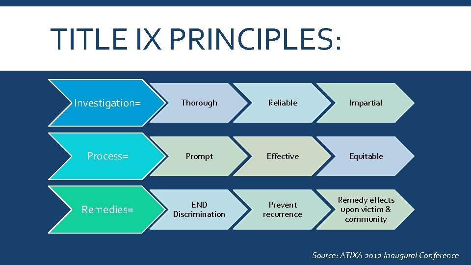 TITLE IX PRINCIPLES: Investigation= Thorough Reliable Impartial Process= Prompt Effective Equitable Remedies= END Discrimination