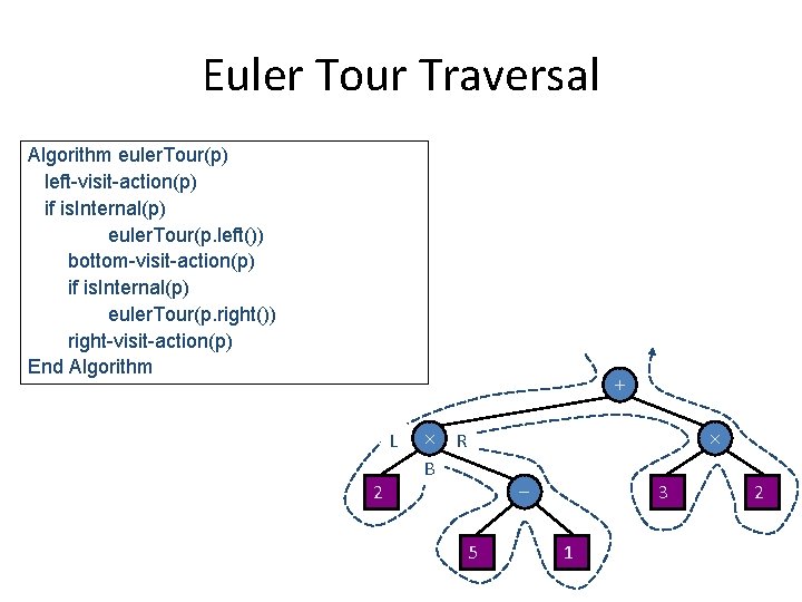 Euler Tour Traversal Algorithm euler. Tour(p) left-visit-action(p) if is. Internal(p) euler. Tour(p. left()) bottom-visit-action(p)