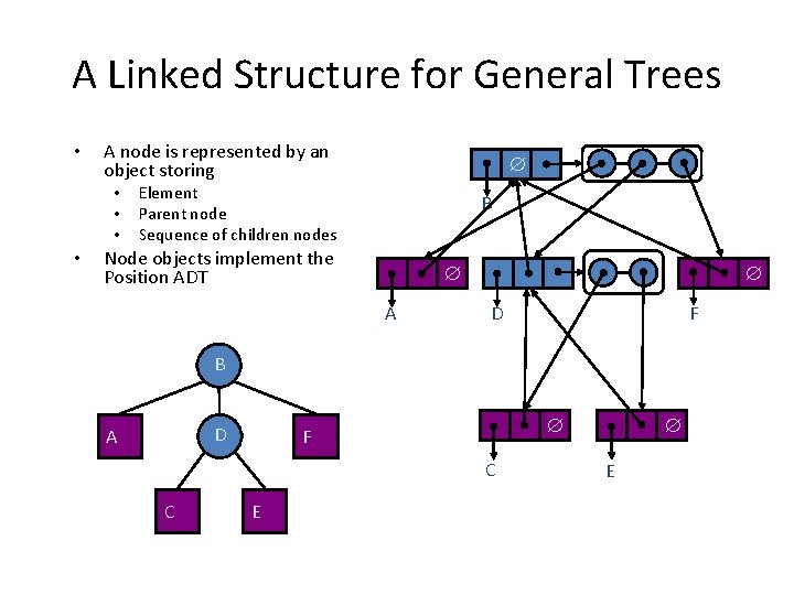 A Linked Structure for General Trees • A node is represented by an object