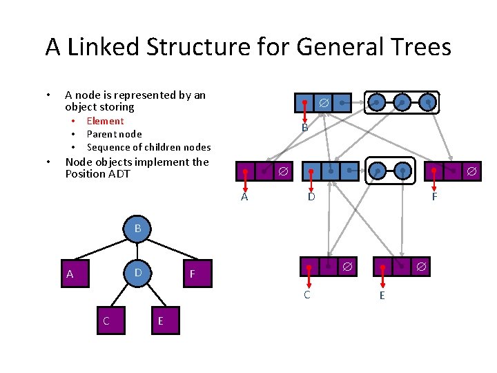 A Linked Structure for General Trees • A node is represented by an object