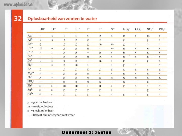 Binas tabel • Overzicht van belangrijkste ionen • Oplosbaarheid van zouten Een zout heeft Binas tabel • Overzicht van belangrijkste ionen • Oplosbaarheid van zouten Een zout heeft