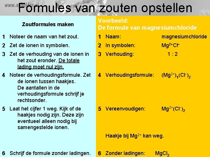 Formules van zouten opstellen Zoutformules maken Voorbeeld: De formule van magnesiumchloride 1 Noteer de Formules van zouten opstellen Zoutformules maken Voorbeeld: De formule van magnesiumchloride 1 Noteer de
