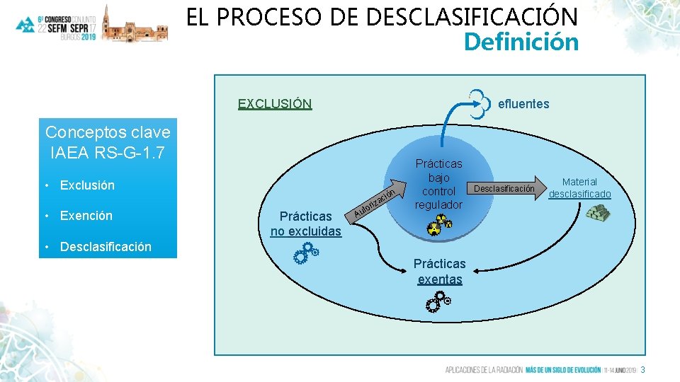 EL PROCESO DE DESCLASIFICACIÓN Definición EXCLUSIÓN efluentes Conceptos clave IAEA RS-G-1. 7 • Exclusión