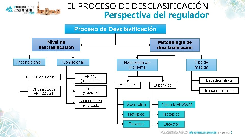 EL PROCESO DE DESCLASIFICACIÓN Perspectiva del regulador Proceso de Desclasificación Nivel de desclasificación Incondicional