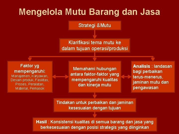 Mengelola Mutu Barang dan Jasa Strategi &Mutu Klarifikasi tema mutu ke dalam tujuan operasi/produksi