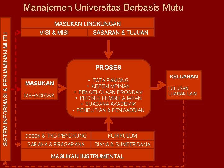 Manajemen Universitas Berbasis Mutu SISTEM INFORMASI & PENJAMINAN MUTU MASUKAN LINGKUNGAN VISI & MISI