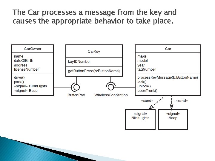 The Car processes a message from the key and causes the appropriate behavior to