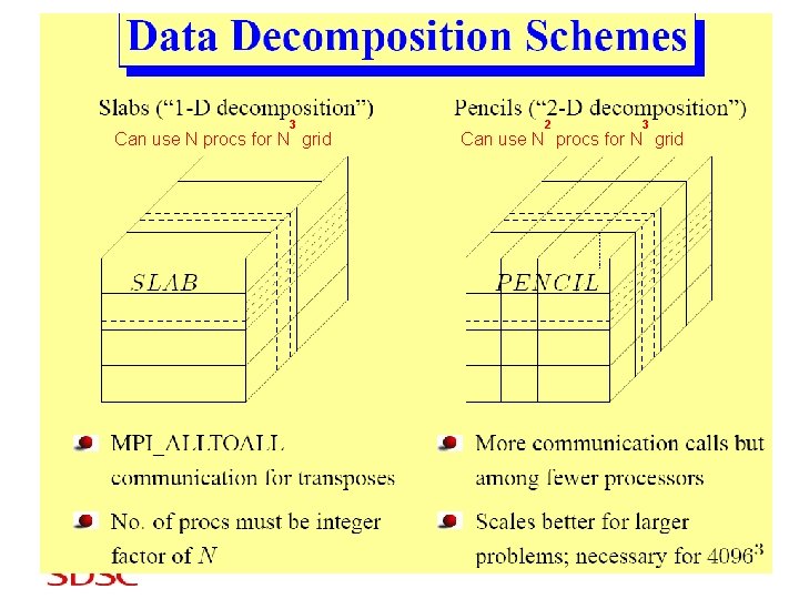 3 Can use N procs for N grid 106 2 3 Can use N