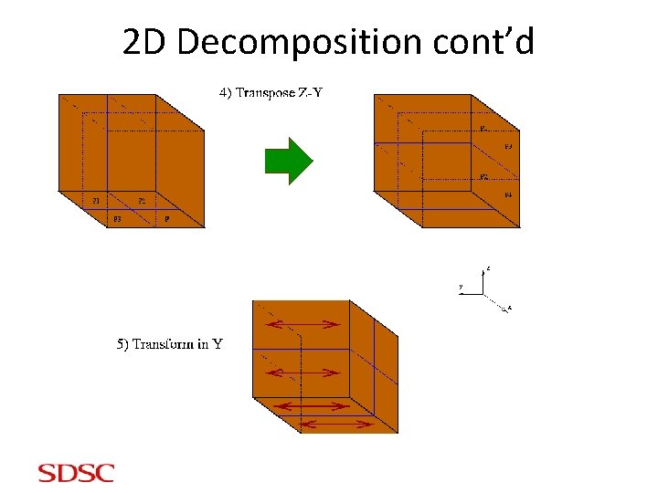 2 D Decomposition cont’d 