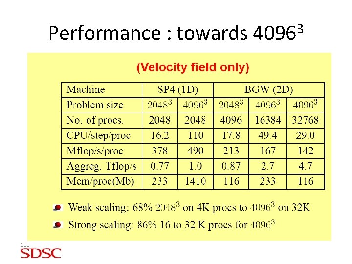 Performance : towards 40963 111 