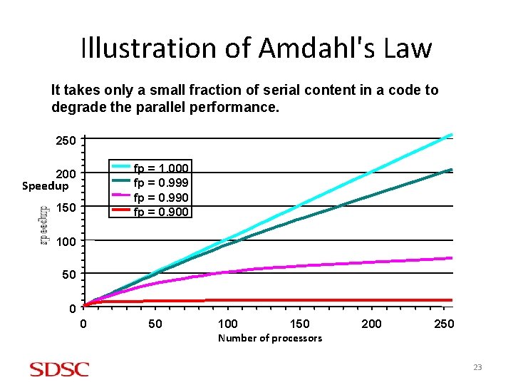 Illustration of Amdahl's Law It takes only a small fraction of serial content in