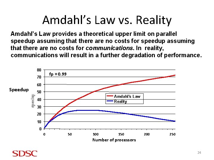 Amdahl’s Law vs. Reality Amdahl’s Law provides a theoretical upper limit on parallel speedup