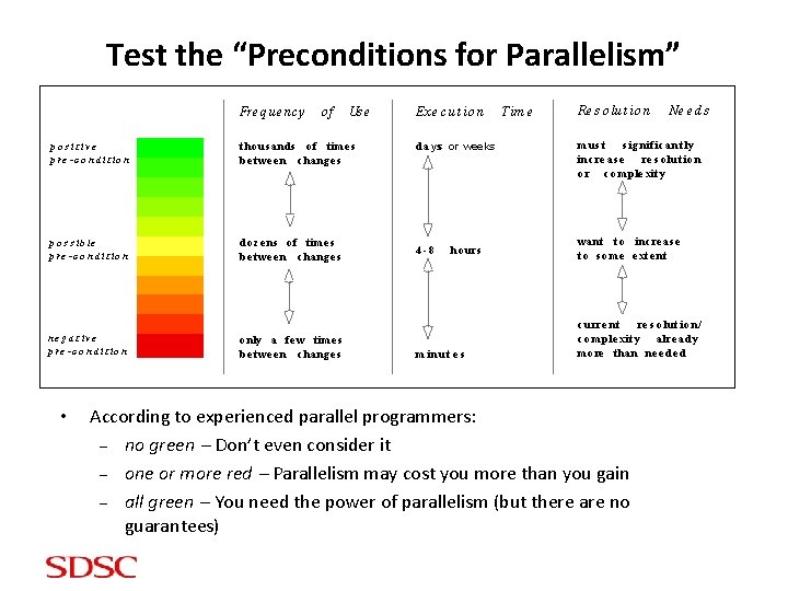 Test the “Preconditions for Parallelism” Fre q ue nc y of Us e p