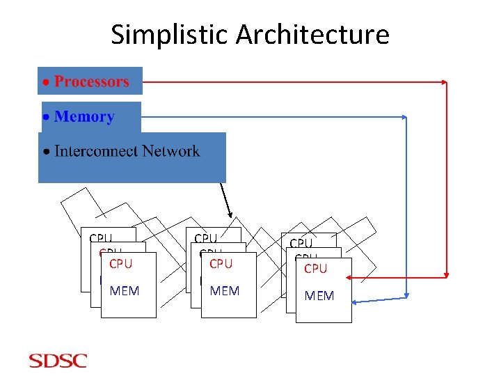 Simplistic Architecture CPU CPU CPU MEM MEM MEM CPU CPU MEM MEM 
