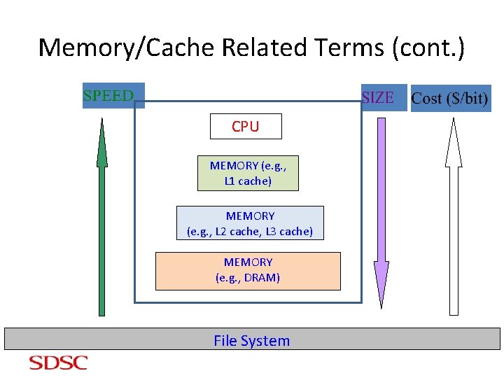 Memory/Cache Related Terms (cont. ) CPU MEMORY (e. g. , L 1 cache) MEMORY