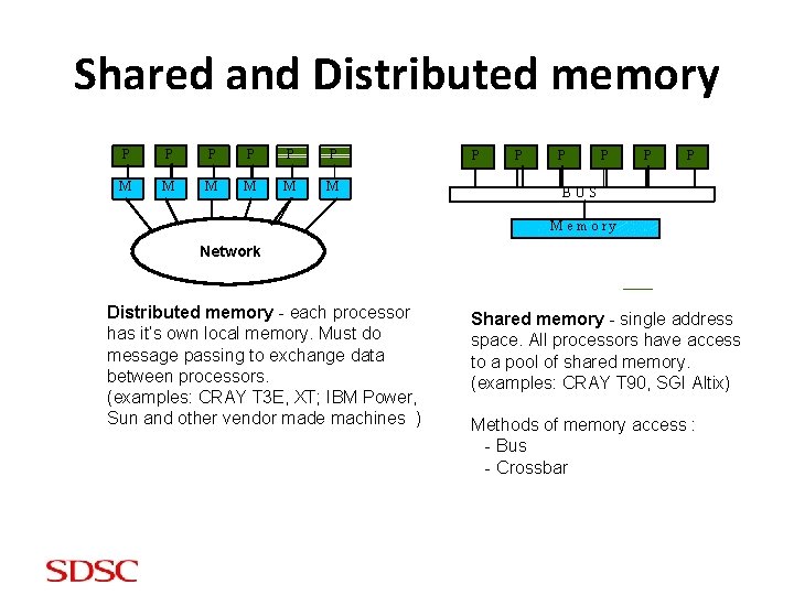 Shared and Distributed memory P P P M M M P P P BUS
