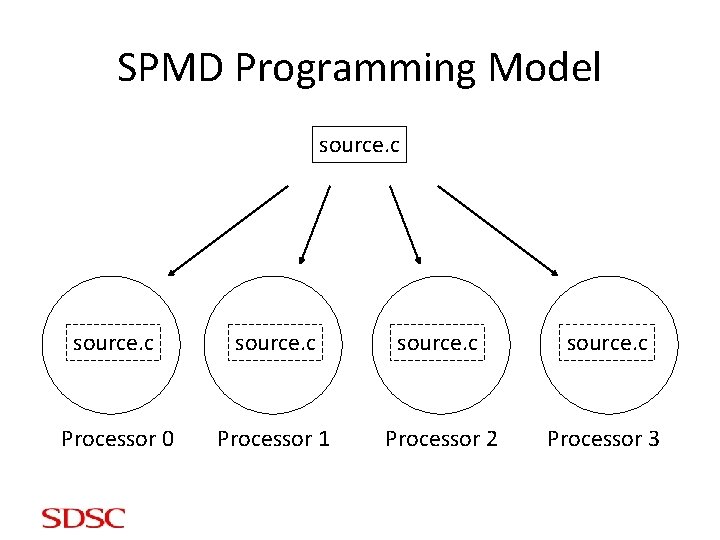 SPMD Programming Model source. c Processor 0 Processor 1 Processor 2 Processor 3 
