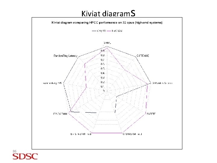 Kiviat diagrams 86 