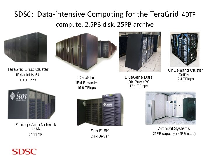 SDSC: Data-intensive Computing for the Tera. Grid 40 TF compute, 2. 5 PB disk,