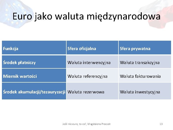 Euro jako waluta międzynarodowa Funkcja Sfera oficjalna Sfera prywatna Środek płatniczy Waluta interwencyjna Waluta