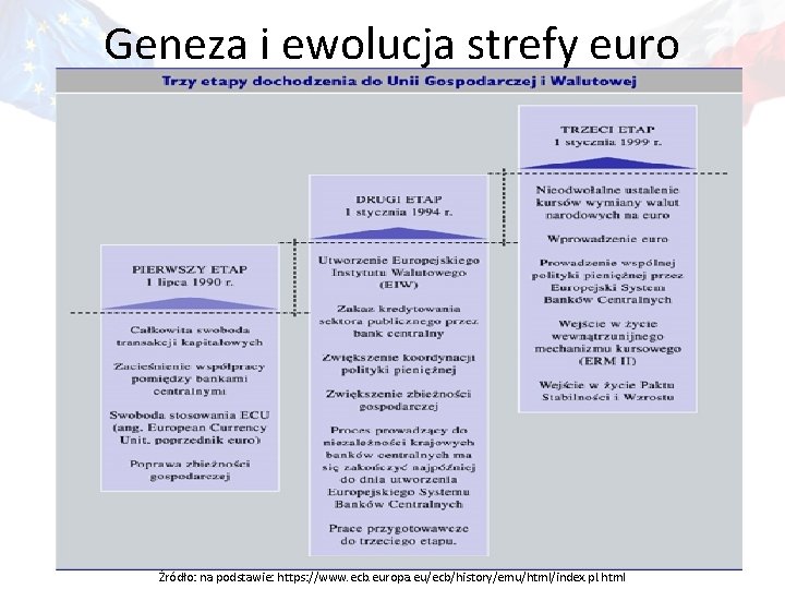 Geneza i ewolucja strefy euro tytuł prezentacji, autor Źródło: na podstawie: https: //www. ecb.