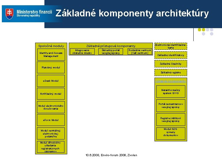 Základné komponenty architektúry Spoločné moduly Identity and Access Management Základné prístupové komponenty Integrované obslužné Základné komponenty architektúry Spoločné moduly Identity and Access Management Základné prístupové komponenty Integrované obslužné