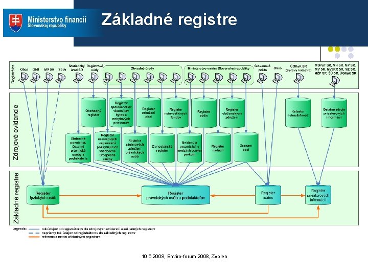 Základné registre 10. 6. 2008, Enviro-forum 2008, Zvolen Základné registre 10. 6. 2008, Enviro-forum 2008, Zvolen