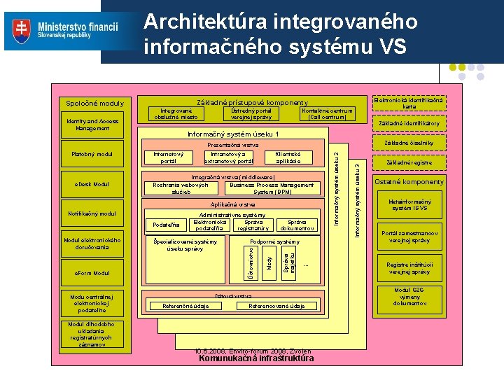 Architektúra integrovaného informačného systému VS Spoločné moduly Identity and Access Management Elektronická identifikačná karta Architektúra integrovaného informačného systému VS Spoločné moduly Identity and Access Management Elektronická identifikačná karta