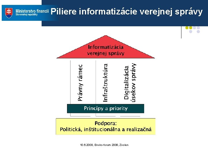 Piliere informatizácie verejnej správy 10. 6. 2008, Enviro-forum 2008, Zvolen Piliere informatizácie verejnej správy 10. 6. 2008, Enviro-forum 2008, Zvolen