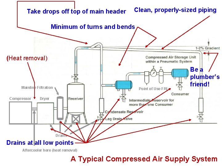 Take drops off top of main header Clean, properly-sized piping Minimum of turns and Take drops off top of main header Clean, properly-sized piping Minimum of turns and