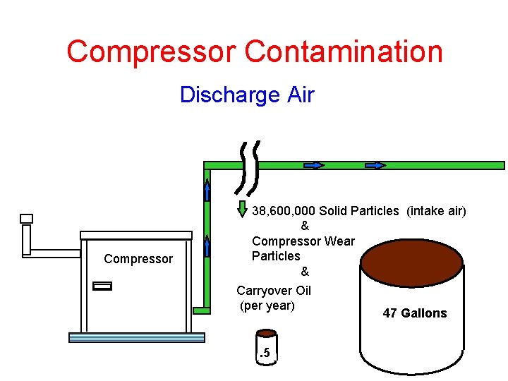 Compressor Contamination Discharge Air Compressor 38, 600, 000 Solid Particles (intake air) & Compressor