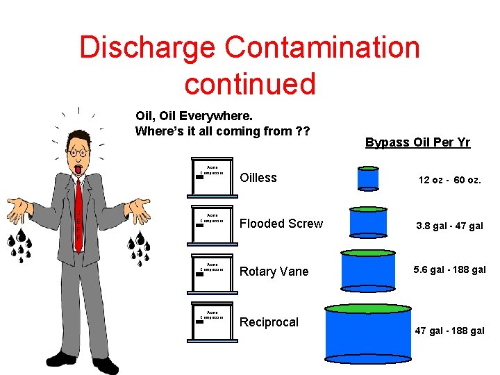 Discharge Contamination continued Oil, Oil Everywhere. Where’s it all coming from ? ? Acme Discharge Contamination continued Oil, Oil Everywhere. Where’s it all coming from ? ? Acme