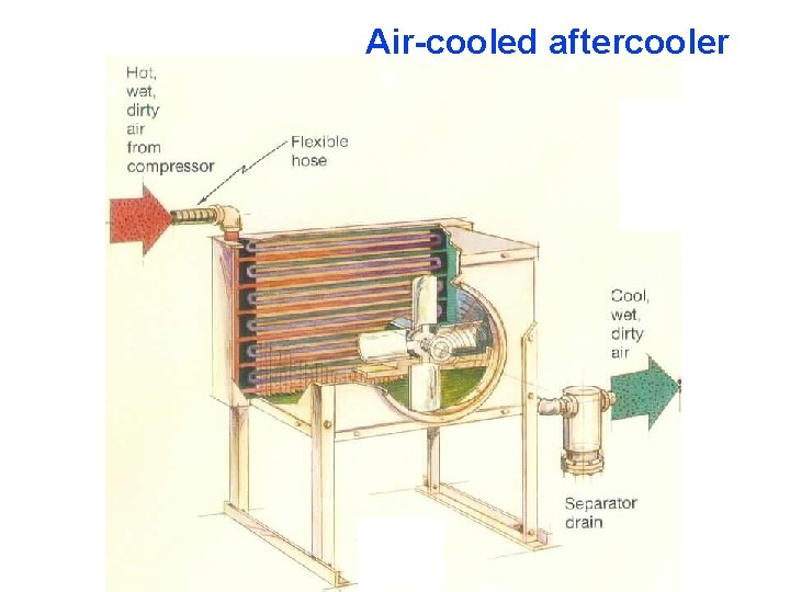 Air-cooled aftercooler 