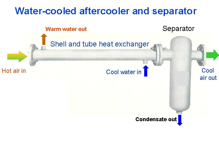Water-cooled aftercooler and separator Separator Warm water out Shell and tube heat exchanger Hot