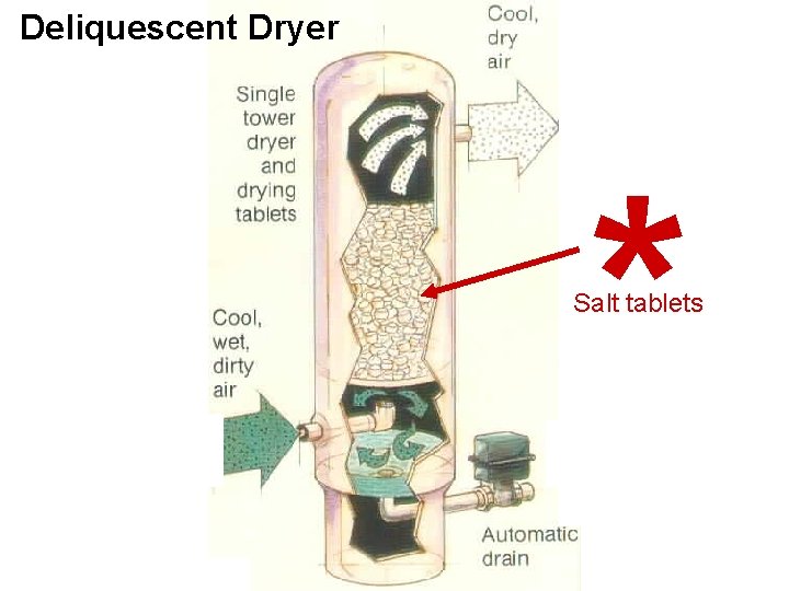 Deliquescent Dryer * Salt tablets 