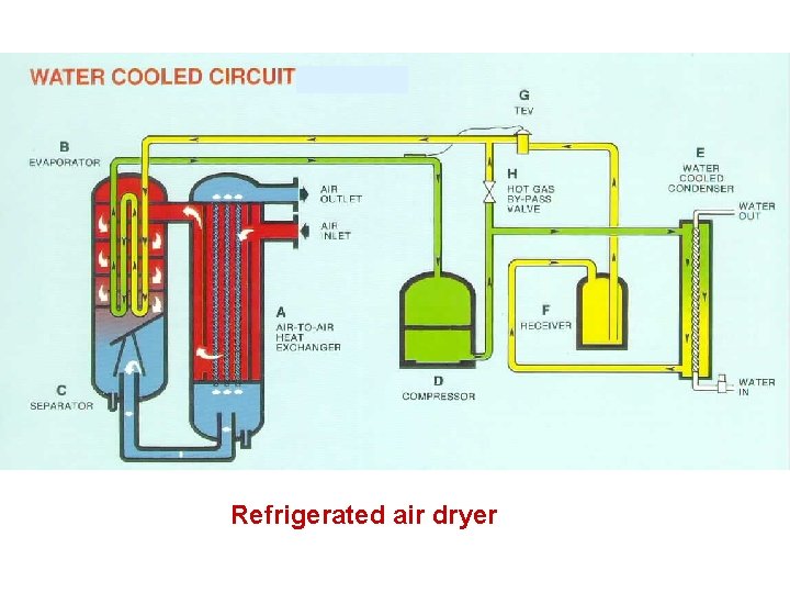 Refrigerated air dryer Refrigerated air dryer