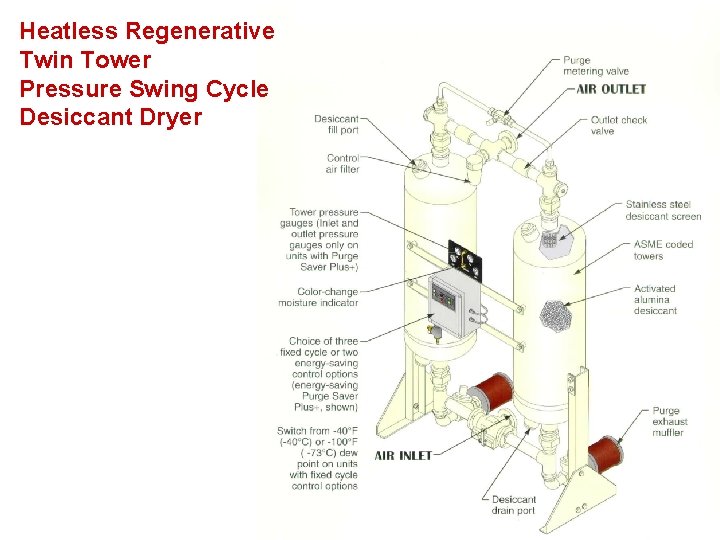 Heatless Regenerative Twin Tower Pressure Swing Cycle Desiccant Dryer Heatless Regenerative Twin Tower Pressure Swing Cycle Desiccant Dryer