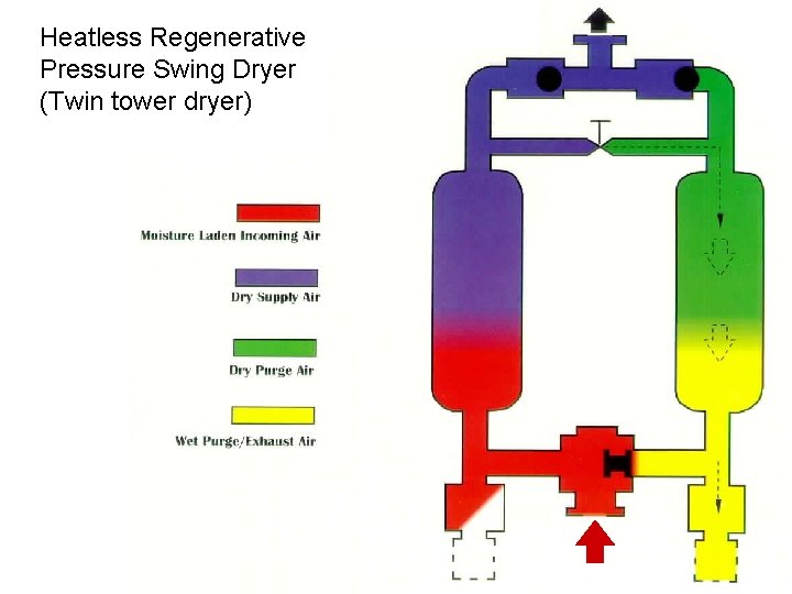 Heatless Regenerative Pressure Swing Dryer (Twin tower dryer) Heatless Regenerative Pressure Swing Dryer (Twin tower dryer)