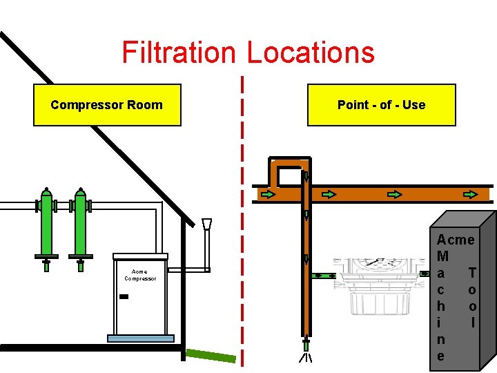 Filtration Locations Compressor Room Acme Compressor Point - of - Use Acme M a