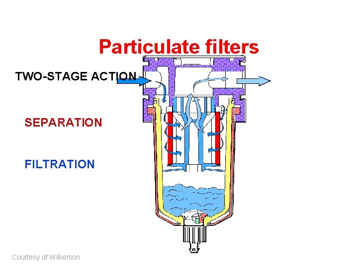 Particulate filters TWO-STAGE ACTION SEPARATION FILTRATION Courtesy of Wilkerson 