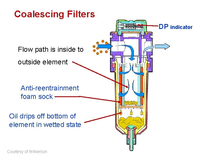 Coalescing Filters DP indicator Flow path is inside to outside element Anti-reentrainment foam sock