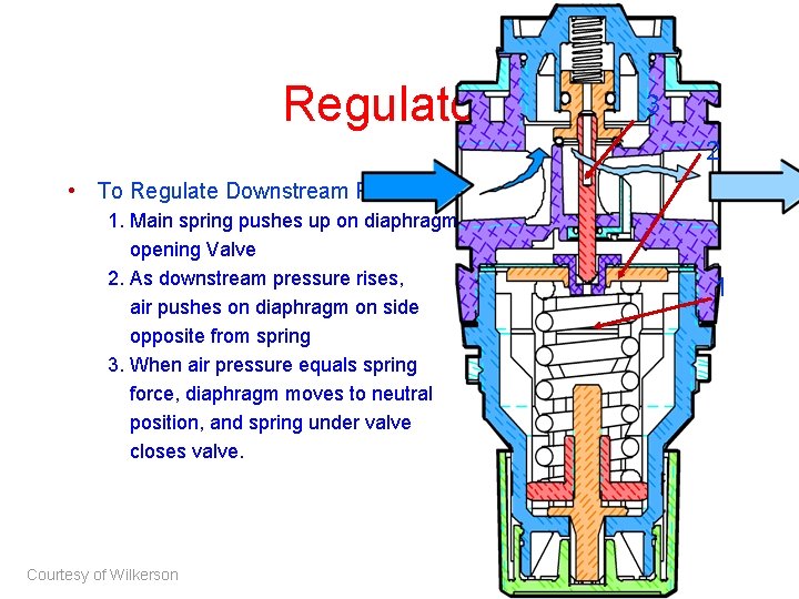 Regulators 3 2 • To Regulate Downstream Pressure 1. Main spring pushes up on Regulators 3 2 • To Regulate Downstream Pressure 1. Main spring pushes up on
