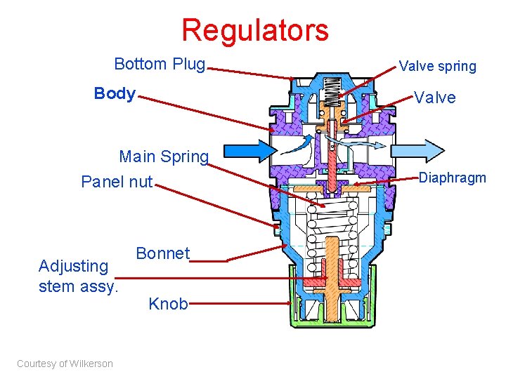 Regulators Bottom Plug Body Valve spring Valve Main Spring Panel nut Adjusting stem assy. Regulators Bottom Plug Body Valve spring Valve Main Spring Panel nut Adjusting stem assy.