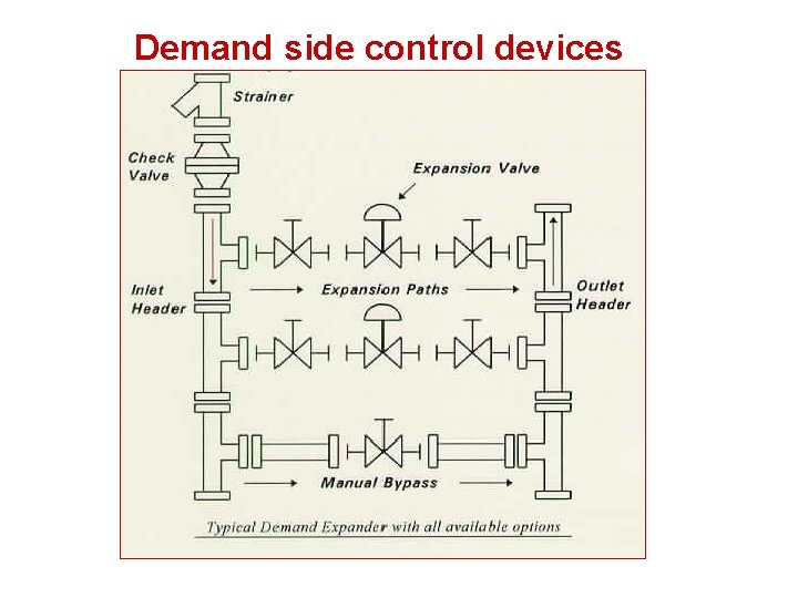 Demand side control devices 