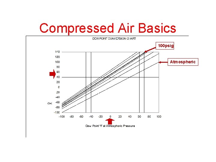Compressed Air Basics 100 psig Atmospheric Compressed Air Basics 100 psig Atmospheric