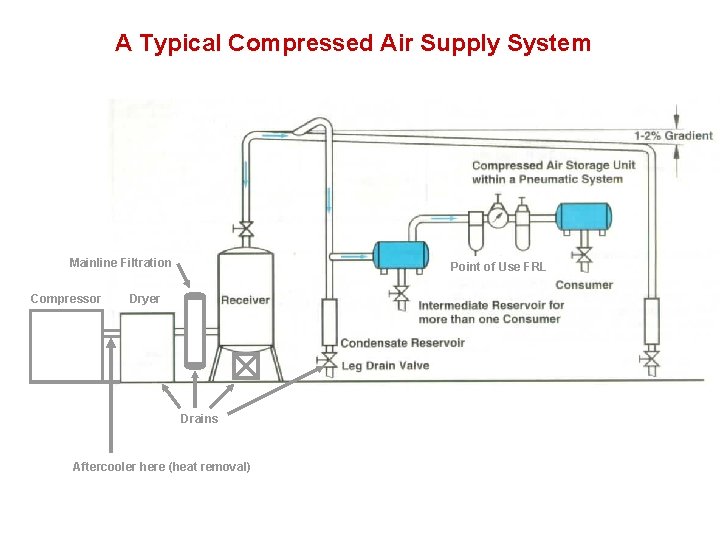 A Typical Compressed Air Supply System Mainline Filtration Compressor Point of Use FRL Dryer