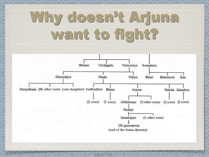 Why doesn’t Arjuna want to fight? Slide 79. Why doesn’t Arjuna want to fight? Slide 79.